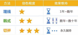 北京华美整形医院割双眼皮的方法有哪些?